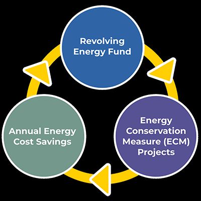 Three circles with arrow between them showing a cycle. The circles say: Revolving Energy Fund, Energy Conservation Measure (ECM) Projects, and Annual Energy Cost Savings