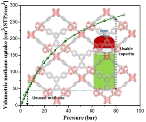 Promising MOFs were identified computationally and experimentally demonstrate remarkable methane uptake that outperforms known benchmarks both volumetrically and gravimetrically. Advanced set of interatomic potentials that explicitly accounts for the presence of coordinatively unsaturated sites (CUS) in MOFs were used to identify the high-capacity MOFs that were previously overlooked due to the limitation of the general interatomic potentials. Image credit: Angewandte Chemie